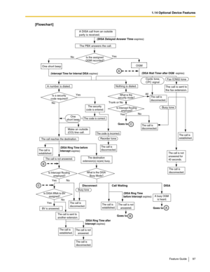 Page 971.14 Optional Device Features
Feature Guide 97
[Flowchart]
Busy tone
A DISA call from an outside 
party is received.
The PBX answers the call.
Is a security 
code required?
A number is dialed.
Make an outside 
(CO) line call.
No
One short beep
Nothing is dialed.The call is sent to 
the fax extension.
Yes
The security 
code is entered.
No
Yes
The call is 
disconnected.
The call is 
disconnected.
The call is 
established.
No Yes
The call is not answered.
The call is not 
answered.
The code is correct.
The...