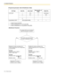 Page 1041.15 Caller ID Features
104 Feature Guide
 
[Programming Example: Caller ID Modification Table]

Call TypeCode No.Area Code*1Removed No. of 
DigitsAdded No.
Local Call*2 12123Not Stored
20113001
::::
5
Long-distance Call*3[Not programmable]01
*1 Caller ID Area Code [901] 
*2 Caller ID Modification for Local Calls [902]
*3 Caller ID Modification for Long-distance Calls [903] 
An outside (CO) line call containing
Caller ID information is received.
Yes NoIs the callers area code stored in 
the Caller ID...