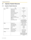 Page 2284.1 Capacity of System Resources
228 Feature Guide
4.1 Capacity of System Resources
4.1.1 Capacity of System Resources
Category Item KX-TA824
SystemOutside (CO) Line Group8
Extension Group8
Absent Message6 × 16 characters
Message Waiting8/extn.
Number of Characters of Name 10
Extension Number Digits3
Call Park Zone10
Account Code4 digits, 50 entries
Host PBX Access Code1 or 2 digits, 8 entries
Station Message Detail Recording 
(SMDR)64 calls
Intercom Call4
Outgoing Message (OGM)32 resources/PBX (8...