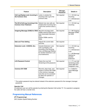 Page 1171.1 General Features
Feature Manual 117
Operator Call
An extension user can call the operator by entering the Operator Call number 0. If no operator is assigned, 
the caller will hear a reorder tone.
Programming Manual References
[PT Programming]
[001] System Speed Dialing NumberCall Log Display Lock, Incoming in 
the Common AreaLocks or unlocks the 
Incoming Call Log for the 
common area.Not required  1.1.18 Call Log, 
Incoming
 1.1.55 Extension 
Lock
The 301st Call Log, Incoming in the 
Common Area...