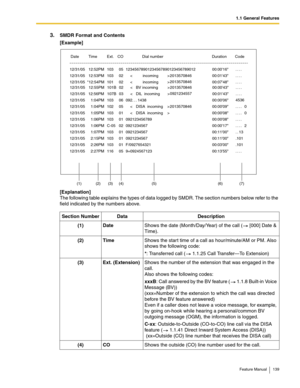 Page 1391.1 General Features
Feature Manual 139
3.SMDR Format and Contents
[Example]
[Explanation]
The following table explains the types of data logged by SMDR. The section numbers below refer to the 
field indicated by the numbers above.
Section Number Data Description
(1) DateShows the date (Month/Day/Year) of the call (  [000] Date & 
Time). 
(2) TimeShows the star t time of a call as hour/minute/AM or PM. Also 
shows the following code:
*: Transferred call (  1.1.25 Call Transfer—To Extension)
(3) Ext....