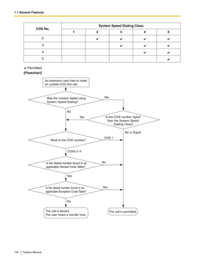 Page 1501.1 General Features
150 Feature Manual
 Permitted
[Flowchart]2
3
4
5 COS No.System Speed Dialing Class
12345
An extension user tries to make 
an outside (CO) line call.
Was the number dialed using 
System Speed Dialing?
What is the COS number?
Is the dialed number found in an 
applicable Denied Code Table?
Is the dialed number found in an 
applicable Exception Code Table?
The call is denied.
The user hears a reorder tone.Is the COS number higher 
than the System Speed 
Dialing Class?
The call is...