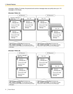 Page 161.1 General Features
16 Feature Manual
messages, totaling 10 minutes, the personal and common message areas can jointly store up to 115 
messages or 50 minutes.
[Example: Pattern A]
[Example: Pattern B]
BV Resource 1
Common 
Message Area
• Common BV OGM
 Common Voice
  Message
 Personal BV OGM
 Personal Voice
  MessagePersonal 
Message Area
Operator or Manager 
(Extn. 101)
Personal 
Message Area
 Personal BV OGM
 Personal Voice
  Message
Extn. 102
Personal 
Message Area
 Personal BV OGM
 Personal...