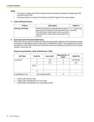 Page 441.1 General Features
44 Feature Manual
Notes
 This feature complies with ETSI (European Telecommunications Standards Institute)-type FSK 
and Bellcore-type FSK.
 This feature does not comply with methods using DT-AS signal or line reversal signal.
1.Caller ID-Related Feature
2.Automatic Caller ID Number Modification
When Caller ID information is checked, the PBX can automatically modify the callers telephone number 
according to a preprogrammed set of rules (Caller ID Modification Table). This modified...