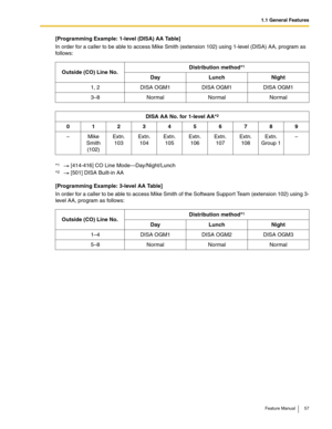 Page 571.1 General Features
Feature Manual 57
[Programming Example: 1-level (DISA) AA Table] 
In order for a caller to be able to access Mike Smith (extension 102) using 1-level (DISA) AA, program as 
follows:
[Programming Example: 3-level AA Table] 
In order for a caller to be able to access Mike Smith of the Software Support Team (extension 102) using 3-
level AA, program as follows:Outside (CO) Line No.Distribution method*
1
Day Lunch Night
1, 2 DISA OGM1 DISA OGM1 DISA OGM1
3–8 Normal Normal Normal
DISA AA...