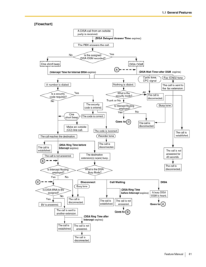 Page 611.1 General Features
Feature Manual 61
[Flowchart]
Busy tone
A DISA call from an outside 
party is received.
The PBX answers the call.
Is a security 
code required?
A number is dialed.
Make an outside 
(CO) line call.
No
Nothing is dialed.The call is sent to 
the fax extension.
Yes
The security 
code is entered.
No
Yes
The call is 
disconnected.
The call is 
disconnected.
The call is 
established.
No Yes
The call is not answered.
The call is not 
answered.
The code is correct.
The code is incorrect.
The...