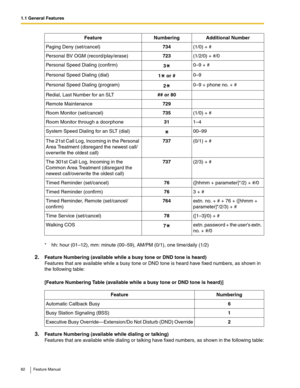 Page 821.1 General Features
82 Feature Manual
2.Feature Numbering (available while a busy tone or DND tone is heard)
Features that are available while a busy tone or DND tone is heard have fixed numbers, as shown in 
the following table:
[Feature Numbering Table (available while a busy tone or DND tone is heard)]
3.Feature Numbering (available while dialing or talking)
Features that are available while dialing or talking have fixed numbers, as shown in the following table:Paging Deny (set/cancel)734(1/0) + #...