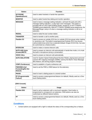 Page 851.1 General Features
Feature Manual 85
[DSS Console]
Conditions
 Certain buttons are equipped with a light to indicate the status of the corresponding line or feature.SP-PHONE 
(Speakerphone)Used to select handset or hands-free operation.
MONITORUsed to select hands-free dialing and monitor operation.
MESSAGEUsed to leave a message waiting indication, call back the party who left a 
message waiting indication, or play back voice messages. This button is 
provided with an LED (Light Emitting Diode),...