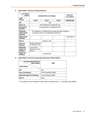 Page 971.1 General Features
Feature Manual 97
2.Light Pattern of the Line Status Buttons
3.Light Pattern of the Corresponding Extension Status Button
* This setting can be changed through system programming (  [112] DSS Lamp Mode).
Intercom 
Line Status Outside (CO) Line StatusLine Status
 Button
Red on Off
Green on
Light 
Pattern
Slow green
flashing
Moderate–
speed green
flashing
Rapid green
flashing
Slow red
flashing
S-CO G-CO O-CO INTERCOM
Idle
This extension is using the line.
This extension is holding the...