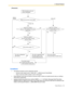 Page 1531.1 General Features
Feature Manual 153
[Flowchart]
Conditions
 This feature functions only for extensions whose:
– Account code mode is set to Verify-Toll (  [605] Account Code Mode).
– Class of service (COS) number is set to 3 through 5.
 If the extension user does not enter an account code or enters an invalid account code, an ordinary 
TRS check is performed.
 System programming determines whether SMDR (  1.1.112 Station Message Detail Recording 
(SMDR)) logs the 4-digit account code or the...