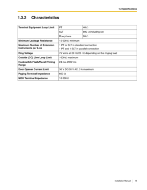 Page 191.3 Specifications
Installation Manual 19
1.3.2 Characteristics
Terminal Equipment Loop LimitPT 40 Ω
SLT 600 Ω including set
Doorphone 20 Ω
Minimum Leakage Resistance15 000 Ω minimum
Maximum Number of Extension 
Instruments per Line1 PT or SLT in standard connection
1 PT and 1 SLT in parallel connection
Ring Voltage75 Vrms at 20 Hz/25 Hz depending on the ringing load
Outside (CO) Line Loop Limit1600 Ω maximum
Hookswitch Flash/Recall Timing 
Range24 ms–2032 ms
Door Opener Current Limit30 V DC/30 V AC, 3 A...