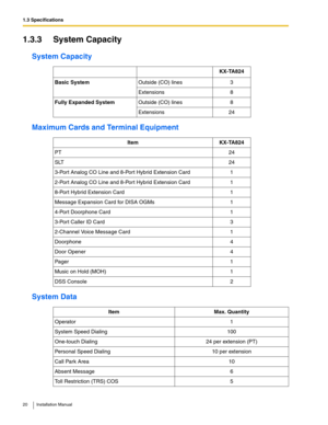 Page 201.3 Specifications
20 Installation Manual
1.3.3 System Capacity
System Capacity
Maximum Cards and Terminal Equipment
System Data
KX-TA824
Basic SystemOutside (CO) lines 3
Extensions 8
Fully Expanded SystemOutside (CO) lines 8
Extensions 24
Item KX-TA824
PT 24
SLT 24
3-Port Analog CO Line and 8-Port Hybrid Extension Card 1
2-Port Analog CO Line and 8-Port Hybrid Extension Card 1
8-Port Hybrid Extension Card 1
Message Expansion Card for DISA OGMs 1
4-Port Doorphone Card 1
3-Port Caller ID Card 3
2-Channel...