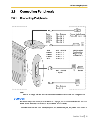 Page 632.8 Connecting Peripherals
Installation Manual 63
2.8 Connecting Peripherals
2.8.1 Connecting Peripherals
Note
Be sure to comply with the above maximum distance between the PBX and each peripheral.
BGM/MOH
1 audio source (user-supplied), such as a radio or CD player, can be connected to the PBX and used 
as the source of Background Music (BGM) and Music on Hold (MOH).
Connect a cable from the audio output (earphone jack, headphone jack, etc.) of the audio source to 
                     Max. Distance...