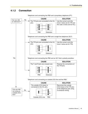 Page 854.1 Troubleshooting
Installation Manual 85
4.1.2 Connection
Telephone cord connecting the PBX and a proprietary telephone (PT):
Telephone cord connecting the PBX and a single line telephone (SLT):
Telephone cord connecting the PBX and an SLT that is polarity-sensitive:
CAUSE
The T/R pins are connected to the H/L 
pins.
SOLUTION
Use the correct cord (the
inner 2 wires are for T/R and 
the outer 2 wires are for H/L).
H
T
RLH
T
R
L
PBX
PBX
PBXExtension
CAUSE
The T/R pins are connected to the H/L 
pins....