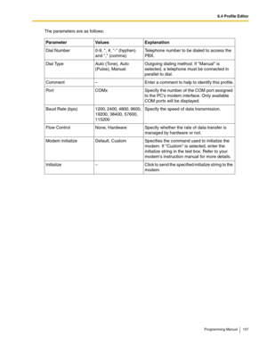 Page 1076.4 Profile Editor
Programming Manual 107
The parameters are as follows:
Parameter Values Explanation
Dial Number 0-9, *, #, - (hyphen) 
and , (comma)Telephone number to be dialed to access the 
PBX.
Dial Type Auto (Tone), Auto 
(Pulse), ManualOutgoing dialing method. If Manual is 
selected, a telephone must be connected in 
parallel to dial.
Comment – Enter a comment to help to identify this profile.
Port COMx Specify the number of the COM port assigned 
to the PCs modem interface. Only available 
COM...