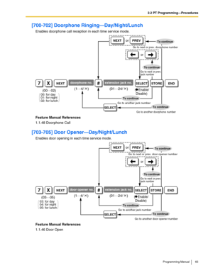 Page 652.2 PT Programming—Procedures
Programming Manual 65
[700-702] Doorphone Ringing—Day/Night/Lunch
Enables doorphone call reception in each time service mode.
Feature Manual References
1.1.48 Doorphone Call
[703-705] Door Opener—Day/Night/Lunch
Enables door opening in each time service mode.
Feature Manual References
1.1.46 Door Open
7XNEXTSTOREEND
(1…
4/    ) (01…
24/    )
SELECT
or
SELECT#
Go to another jack number
Go to another doorphone number
Go to next or prev.
jack number
➞
Go to next or prev....