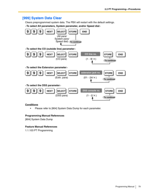 Page 792.2 PT Programming—Procedures
Programming Manual 79
[999] System Data Clear
Clears preprogrammed system data. The PBX will restart with the default settings.




Conditions
 Please refer to [804] System Data Dump for each parameter.
Programming Manual References
[804] System Data Dump
Feature Manual References
1.1.103 PT Programming
999NEXTENDSELECT
To continue
(All para/
System para/
Speed dial)
STORE
999NEXTENDSELECTSTORESTORE
To continue(1…
8/    )
CO line no.
(CO para)
999NEXTENDSELECTSTORESTORE
To...