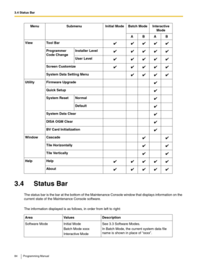 Page 843.4 Status Bar
84 Programming Manual
3.4 Status Bar
The status bar is the bar at the bottom of the Maintenance Console window that displays information on the 
current state of the Maintenance Console software.
The information displayed is as follows, in order from left to right:View Tool Bar
Programmer 
Code ChangeInstaller Level
User Level
Screen Customize
System Data Setting Menu
Utility Firmware Upgrade
Quick Setup
System Reset Normal
Default
System Data Clear
DISA OGM Clear
BV Card Initialization...