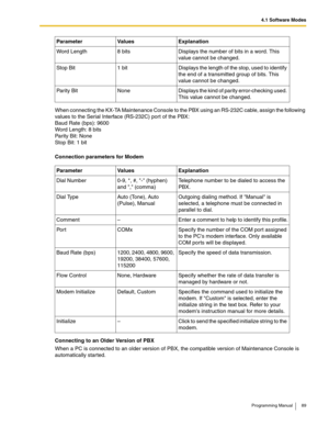 Page 894.1 Software Modes
Programming Manual 89
When connecting the KX-TA Maintenance Console to the PBX using an RS-232C cable, assign the following 
values to the Serial Interface (RS-232C) port of the PBX:
Baud Rate (bps): 9600
Word Length: 8 bits
Parity Bit: None
Stop Bit: 1 bit
Connection parameters for Modem
Connecting to an Older Version of PBX
When a PC is connected to an older version of PBX, the compatible version of Maintenance Console is 
automatically star ted.Word Length 8 bits Displays the number...