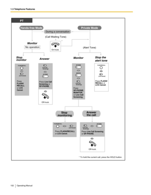 Page 1021.3 Telephone Features
102 Operating Manual
Hands-free ModePrivate Mode
Stop 
monitoringAnswer
the call
Monitor
Monitor 
No operation
Stop
monitorAnswer
(Alert Tone)
Press FLASH/RECALL 
or LCS Cancel.
OR
Press FLASH/
RECALL or 
LCS Cancel.
Stop the 
alert tone
(LCS Cancel)
Off-hook.
OR
OR
Press Live Call
Screening or 
SP-PHONE.
Press 
SP-PHONE, 
MONITOR
, 
or Live Call 
Screening.
PT
(Live Call
 Screening)
OR
Press 
FLASH/
RECALL 
or 
LCS 
Cancel. 
Off-hook.OR
During a conversation
(Call Waiting Tone)...