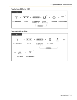 Page 1412.1 Operator/Manager Service Features
Operating Manual 141
To play back OGMs for DISA
To erase OGMs for DISA
PT
Enter 92.
29
Dial DISA OGM
number (1–8).
DISA OGM no.
Press PROGRAM.
To continue
*2*1
Confirm 
the message.Press PROGRAM. Press HOLD.
PT
Enter 90.
09
Dial DISA OGM
number (1–8).
DISA OGM no.
C.Tone
Press PROGRAM.Press STORE.
Press PROGRAM. Press HOLD.
To continue
*3
*1 