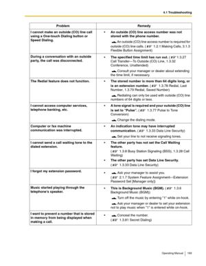 Page 1694.1 Troubleshooting
Operating Manual 169
I cannot make an outside (CO) line call 
using a One-touch Dialing button or 
Speed Dialing.An outside (CO) line access number was not 
stored with the phone number.
 An outside (CO) line access number is required for 
outside (CO) line calls. (  1.2.1 Making Calls, 3.1.3 
Flexible Button Assignment)
During a conversation with an outside 
party, the call was disconnected.The specified time limit has run out. ( 1.3.27 
Call Transfer—To Outside (CO) Line, 1.3.32...