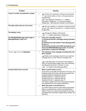 Page 1704.1 Troubleshooting
170 Operating Manual
I want to confirm my extension number.
  Confirm your extension number by pressing the 
  key 2 times while on-hook, or through personal 
programming. 
(  Your Extension Number in 1.1.1 Before 
Operating a Telephone, 3.1.2 Personal Feature 
Assignment—Self-extension Number Confirmation)
The date and/or time are not correct.
  Ask your operator or manager to change the date 
or time. (  Date & Time Set in 2.1.7 System Feature 
Assignment)
The display is dim.
...