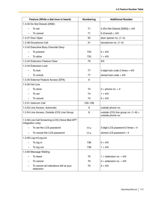 Page 1734.2 Feature Number Table
Operating Manual 173
1.3.35 Do Not Disturb (DND)
– To set 71 4 (Do Not Disturb [DND]) + #/0
– To cancel 71 0 (Cancel) + #/0
1.3.37 Door Open 55 door opener no. (1–4)
1.3.38 Doorphone Call 31 doorphone no. (1–4)
1.3.42 Executive Busy Override Deny
– To prevent 733 0 + #/0
– To allow 733 1 + #/0
1.3.43 Extension Feature Clear 79 #/0
1.3.44 Extension Lock
– To lock 77 4-digit lock code 2 times + #/0
– To unlock 77 stored lock code + #/0
1.3.45 External Feature Access (EFA) 6
1.3.50...