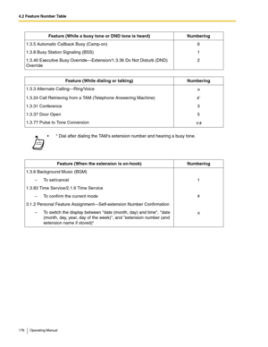 Page 1764.2 Feature Number Table
176 Operating Manual
Feature (While a busy tone or DND tone is heard)  Numbering
1.3.5 Automatic Callback Busy (Camp-on) 6
1.3.8 Busy Station Signaling (BSS) 1
1.3.40 Executive Busy Override—Extension/1.3.36 Do Not Disturb (DND) 
Override2
Feature (While dialing or talking) Numbering
1.3.3 Alternate Calling—Ring/Voice
1.3.24 Call Retrieving from a TAM (Telephone Answering Machine)
4
*
1.3.31 Conference 3 
1.3.37 Door Open 5
1.3.77 Pulse to Tone Conversion
#
 * Dial after dialing...