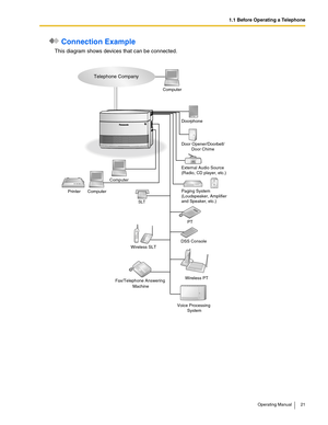 Page 211.1 Before Operating a Telephone
Operating Manual 21
 Connection Example
This diagram shows devices that can be connected.
Door Opener/Doorbell/
Door Chime Doorphone
Voice Processing 
System Computer
SLT
PT
DSS Console
Wireless SLT
Fax/Telephone Answering
 Machine
External Audio Source
(Radio, CD player, etc.)
Paging System
(Loudspeaker, Amplifier 
and Speaker, etc.)
Telephone Company
Wireless PT Computer
Computer Printer 