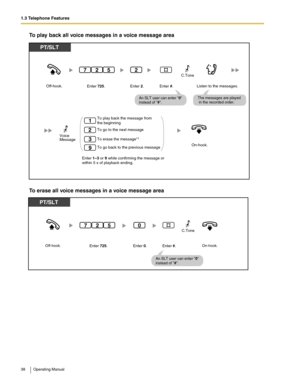 Page 381.3 Telephone Features
38 Operating Manual
To play back all voice messages in a voice message area
To erase all voice messages in a voice message area
PT/SLT
Off-hook.Listen to the messages.Enter 725. Enter 2. Enter #. 
2527C.Tone
The messages are played
 in the recorded order.
To go to the next message
To erase the message*
1
To go back to the previous message To play back the message from 
the beginning
Voice 
Message
1
2
3
9
Enter 1–3 or 9 while confirming the message or
within 5 s of playback...