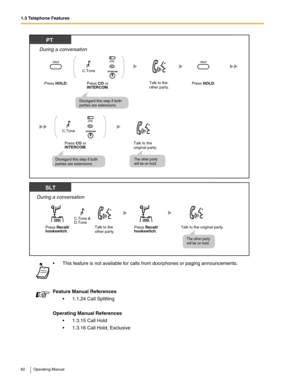 Page 621.3 Telephone Features
62 Operating Manual
 This feature is not available for calls from doorphones or paging announcements.
Feature Manual References
 1.1.24 Call Splitting
Operating Manual References
 1.3.15 Call Hold
 1.3.16 Call Hold, Exclusive
PT
During a conversation
Press CO or 
INTERCOM. Press HOLD.
OR
Press HOLD.
(CO)
C.Tone
Talk to the 
other party.
C.Tone
Press CO or 
INTERCOM.
OR
(CO)
Talk to the 
original party.
Disregard this step if both 
parties are extensions.
Disregard this step if...