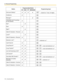 Page 1583.1 Personal Programming
158 Operating Manual
One-touch Dialing*2+ desired no.*1(max. 24 digits)
Conference
Message*
4
FWD/DND (Call Forwarding/
Do Not Disturb)
Day*
5
Save
Night*
5 
Caller ID Indication—Personal
Lunch*
5
Caller ID Selection—Personal
Extension Lock*
5 + extension no.*1
Log-in/Log-out
2-way Record*
6 + voice mail extension no.*1
2-way Transfer*6 + voice mail extension no.*1
Live Call Screening (LCS)*6
LCS Cancel*6
Voice Mail (VM) Transfer*6 + voice mail extension no.*1
Message for Another...