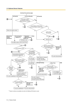 Page 1101.15 Optional Device Features
110 Feature Guide
Is the correct 
PIN entered?
No
YesIs the extension 
busy (Call Waiting 
mode on) and is 
not in DND mode?
Yes
No
The call waits 
to be received.
The extension 
becomes idle.Yes No
ANo
Yes
The call is established.
The call is routed to the 
intercept destination.
(DISA Intercept Routing  
No Answer)
Does the destination 
answer the call?
Does the 
destination 
answer 
the call?
No
Yes
The call is established.The call is disconnected.
E
E
OGMIntercept...