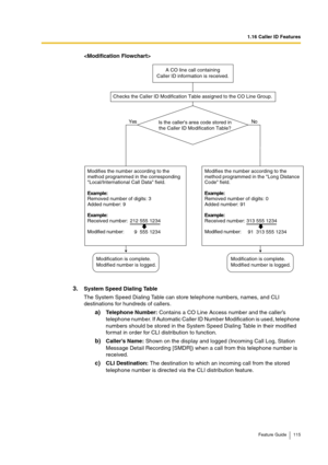 Page 1151.16 Caller ID Features
Feature Guide 115
 
3.System Speed Dialing Table
The System Speed Dialing Table can store telephone numbers, names, and CLI 
destinations for hundreds of callers.
a)Telephone Number: Contains a CO Line Access number and the caller’s 
telephone number. If Automatic Caller ID Number Modification is used, telephone 
numbers should be stored in the System Speed Dialing Table in their modified 
format in order for CLI distribution to function.
b)Caller’s Name: Shown on the display and...