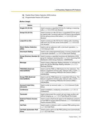 Page 1251.18 Proprietary Telephone (PT) Features
Feature Guide 125
b)Flexible Direct Station Selection (DSS) buttons
c)Programmable Feature (PF) buttons
[Button Usage]
Button Usage
Single-CO (S-CO)Used to access a specified CO line for making or receiving 
calls. (  1.5.5.3 CO Line Access)
Group-CO (G-CO)Used to access an idle CO line in a specified CO line group 
for making calls. Incoming calls from CO lines in the assigned 
CO line group arrive at this button. (  1.5.5.3 CO Line 
Access)
Loop-CO (L-CO)Used to...