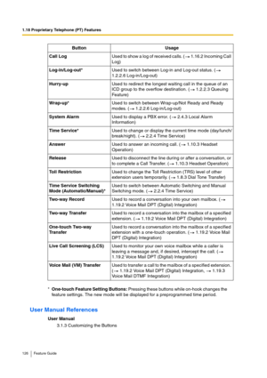 Page 1261.18 Proprietary Telephone (PT) Features
126 Feature Guide
User Manual References
User Manual
3.1.3 Customizing the Buttons Call LogUsed to show a log of received calls. (  1.16.2 Incoming Call 
Log)
Log-in/Log-out*Used to switch between Log-in and Log-out status. (  
1.2.2.6 Log-in/Log-out)
Hurry-upUsed to redirect the longest waiting call in the queue of an 
ICD group to the overflow destination. (  1.2.2.3 Queuing 
Feature)
Wrap-up*Used to switch between Wrap-up/Not Ready and Ready 
modes. (  1.2.2.6...