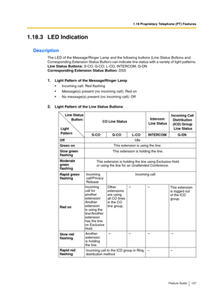 Page 1271.18 Proprietary Telephone (PT) Features
Feature Guide 127
1.18.3 LED Indication
Description
The LED of the Message/Ringer Lamp and the following buttons (Line Status Buttons and 
Corresponding Extension Status Button) can indicate line status with a variety of light patterns.
Line Status Buttons: S-CO, G-CO, L-CO, INTERCOM, G-DN
Corresponding Extension Status Button: DSS
1.Light Pattern of the Message/Ringer Lamp
Incoming call: Red flashing
Message(s) present (no incoming call): Red on
No message(s)...