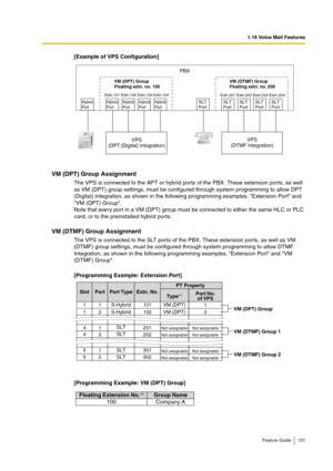 Page 1311.19 Voice Mail Features
Feature Guide 131
[Example of VPS Configuration]
VM (DPT) Group Assignment
The VPS is connected to the APT or hybrid ports of the PBX. These extension ports, as well 
as VM (DPT) group settings, must be configured through system programming to allow DPT 
(Digital) Integration, as shown in the following programming examples, Extension Port and 
VM (DPT) Group. 
Note that every port in a VM (DPT) group must be connected to either the same HLC or PLC 
card, or to the preinstalled...