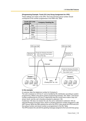 Page 1351.19 Voice Mail Features
Feature Guide 135
[Programming Example: Trunk (CO Line) Group Assignment for VPS]
These settings are made on the VPS. The trunk (CO line) group number should 
correspond to the number programmed in the PBX’s DIL Table.
In this example:
A customer dials the telephone number for Company A.
The call is received on CO line 01 and is handled by DIL distribution according to system 
programming. (Refer to the above system programming example, DIL Table.) The tenant 
number programmed...