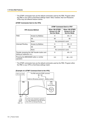 Page 1421.19 Voice Mail Features
142 Feature Guide
[DTMF Commands Sent to the VPS]
[Example of a DTMF Command Sent to the VPS] * The DTMF commands here are the default commands used by the PBX. Program either 
the PBX or your VPS so that these settings match. Note, however, that non-Panasonic 
VPSs may use different feature names.
VPS Access MethodDTMF Command Sent to VPS*
When VM (DTMF) 
Group is in VM 
Service ModeWhen VM (DTMF) 
Group is in AA 
Service Mode
FWD Answer by Mailbox H #6 + H
AA #8 #8
None No...