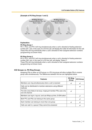 Page 1471.20 Portable Station (PS) Features
Feature Guide 147
[Example of PS Ring Groups 1 and 2]
Explanation:
PS Ring Group 1
PS 1, PS 2, and PS 3 will ring simultaneously when a call is directed to floating extension 
number 301, and, in the case of a CO line call, will display the Caller ID information for the call.
These PSs will ring individually when a call is directed to their assigned extension numbers 
(programming not shown here).
PS Ring Group 2
PS 3, PS 4, and PS 5 will ring simultaneously when a...