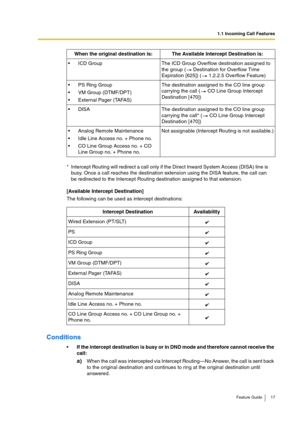 Page 171.1 Incoming Call Features
Feature Guide 17
[Available Intercept Destination]
The following can be used as intercept destinations:
Conditions
If the intercept destination is busy or in DND mode and therefore cannot receive the 
call:
a)When the call was intercepted via Intercept Routing—No Answer, the call is sent back 
to the original destination and continues to ring at the original destination until 
answered. ICD Group The ICD Group Overflow destination assigned to 
the group (  Destination for...