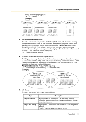 Page 1712.2 System Configuration—Software
Feature Guide 171
belong to several paging groups.
(  1.14.1 Paging) 
[Example]
3.Idle Extension Hunting Group
If a called extension is busy or in Do Not Disturb (DND) mode, Idle Extension Hunting 
redirects the incoming call to an idle member of the same idle extension hunting group. 
Members are programmed through system programming (  Idle Extension Hunting 
Group Member [681]). When calls are received, idle extensions are automatically 
searched for according to a...