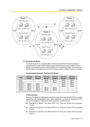 Page 1752.2 System Configuration—Software
Feature Guide 175
3.2.External Call Block
If multiple tenants are using the PBX, the External Call Block feature should be 
programmed to control which COS numbers are allowed to access which CO line 
groups. By preventing certain COS numbers from accessing certain CO line groups, 
each tenant can be given its own CO line groups which no other tenant can access.
[Programming Example: External Call Block]
In this example:
External Call Block is employed to prevent tenants...