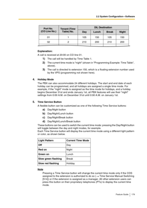 Page 1792.2 System Configuration—Software
Feature Guide 179
Explanation:
A call is received at 20:00 on CO line 01.
1)The call will be handled by Time Table 1.
2)The current time mode is night (shown in Programming Example: Time Table, 
above).
3)The call is directed to extension 150, which is a floating extension number used 
by the VPS (programming not shown here).
4.Holiday Mode
The PBX can also accommodate 24 different holidays. The start and end date of each 
holiday can be programmed, and all holidays are...