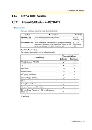 Page 191.1 Incoming Call Features
Feature Guide 19
1.1.2 Internal Call Features
1.1.2.1 Internal Call Features—OVERVIEW
Description
There are two types of internal calls, described below.
[Available Destination]
The following destinations can be called internally.Feature Description Details in
Intercom CallA call from one extension to another. 1.5.3 
Intercom Call
Doorphone CallA call made from a doorphone to its preprogrammed 
destination, assigned to the doorphone’s port, for the 
current time mode. (  2.2.4...