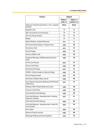 Page 1912.3 System Data Control
Feature Guide 191
Extension Numbering Scheme 7–32—Leading 
NumberNone None
Operator Call00
Idle Line Access (Local Access)99
CO Line Group Access88
Redial##
Speed Dialing—System/Personal
Personal Speed Dialing—Programming
3030
Doorphone Call
3131
Group Paging
3333
External BGM on/off
3535
Outgoing Message (OGM) playback/record/
clear3636
S-CO Line Access
3737
Group Call Pickup
4040
Directed Call Pickup
4141
TA FA S—Calls through an External Pager
4242
Group Paging answer
4343...