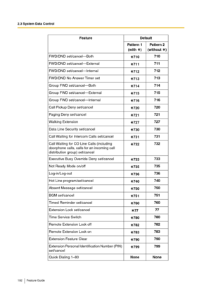 Page 1922.3 System Data Control
192 Feature Guide
FWD/DND set/cancel—Both 
710710
FWD/DND set/cancel—External
711711
FWD/DND set/cancel—Internal
712712
FWD/DND No Answer Timer set
713713
Group FWD set/cancel—Both 
714714
Group FWD set/cancel—External
715715
Group FWD set/cancel—Internal
716716
Call Pickup Deny set/cancel
720720
Paging Deny set/cancel
721721
Walking Extension
727727
Data Line Security set/cancel
730730
Call Waiting for Intercom Calls set/cancel
731731
Call Waiting for CO Line Calls (including...