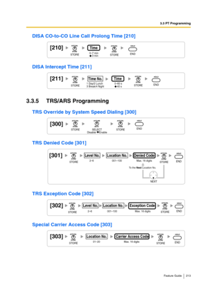 Page 2133.3 PT Programming
Feature Guide 213
DISA CO-to-CO Line Call Prolong Time [210]
DISA Intercept Time [211]
3.3.5 TRS/ARS Programming
TRS Override by System Speed Dialing [300]
TRS Denied Code [301]
TRS Exception Code [302]
Special Carrier Access Code [303]
[210]0–7 minTime
3 minSTORESTOREEND
[211]0–60 sTime
40 sSTORESTOREEND1 Day/2 Lunch
3 Break/4 NightTime No.Time No.
[300]
Disable/    EnableSTORESTOREENDSELECT
[301]2–6Level No.Max. 16 digitsDenied Code001–100Location No.
NEXT
To the Next Location No....